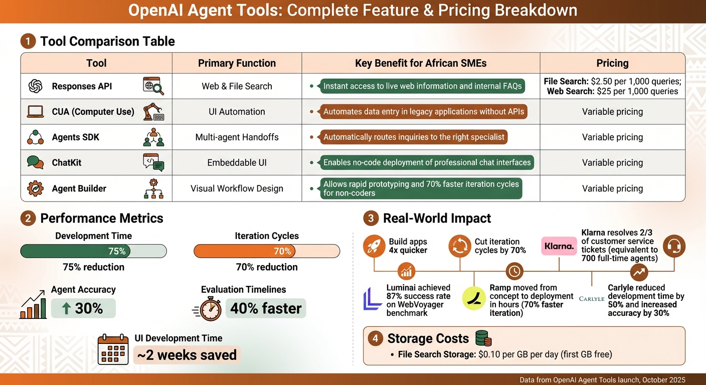 OpenAI Agent Tools: Features, Benefits and Cost Comparison for African SMEs