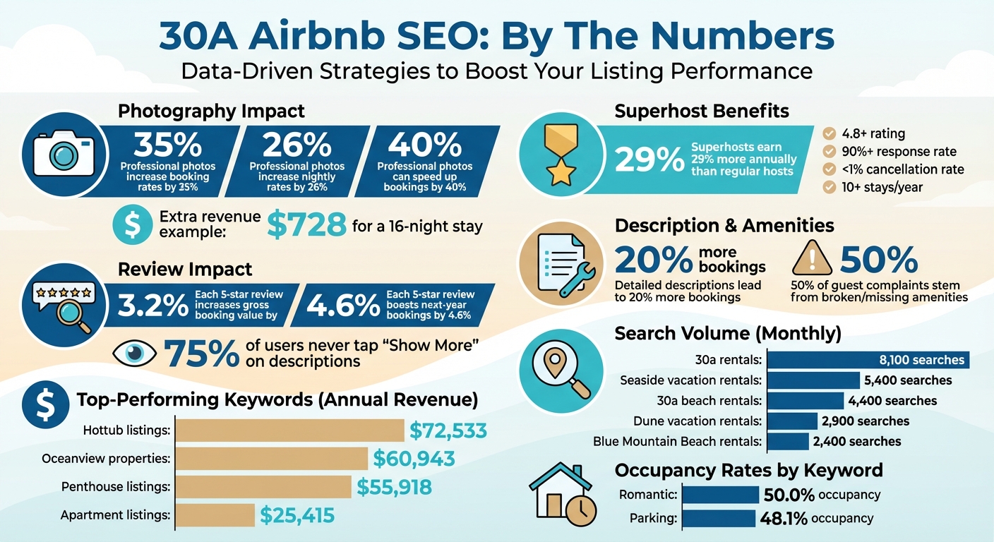 30A Airbnb SEO Impact Statistics: Revenue and Booking Rate Improvements