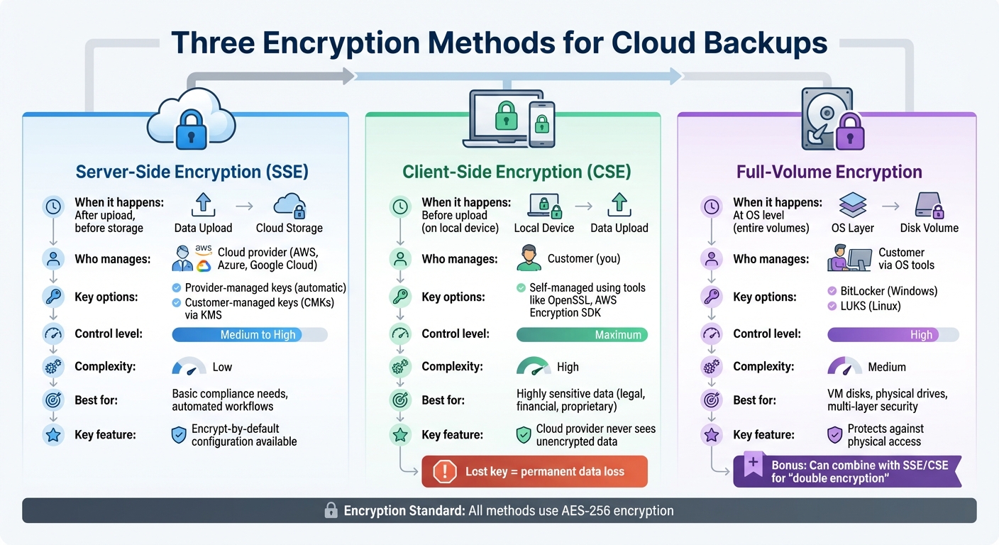 Cloud Backup Encryption Methods Comparison: SSE vs CSE vs Full-Volume