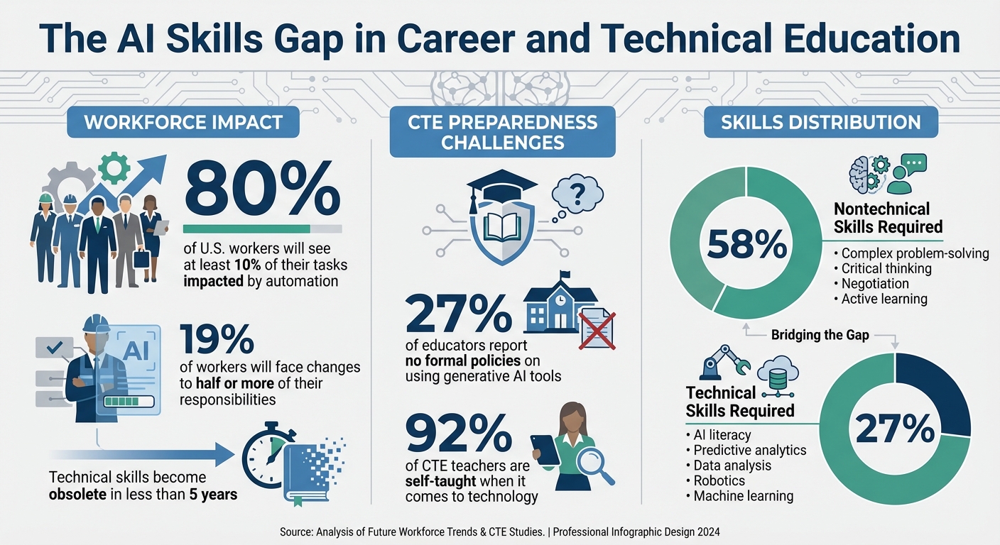 AI Impact on Workforce and CTE Skills Gap Statistics