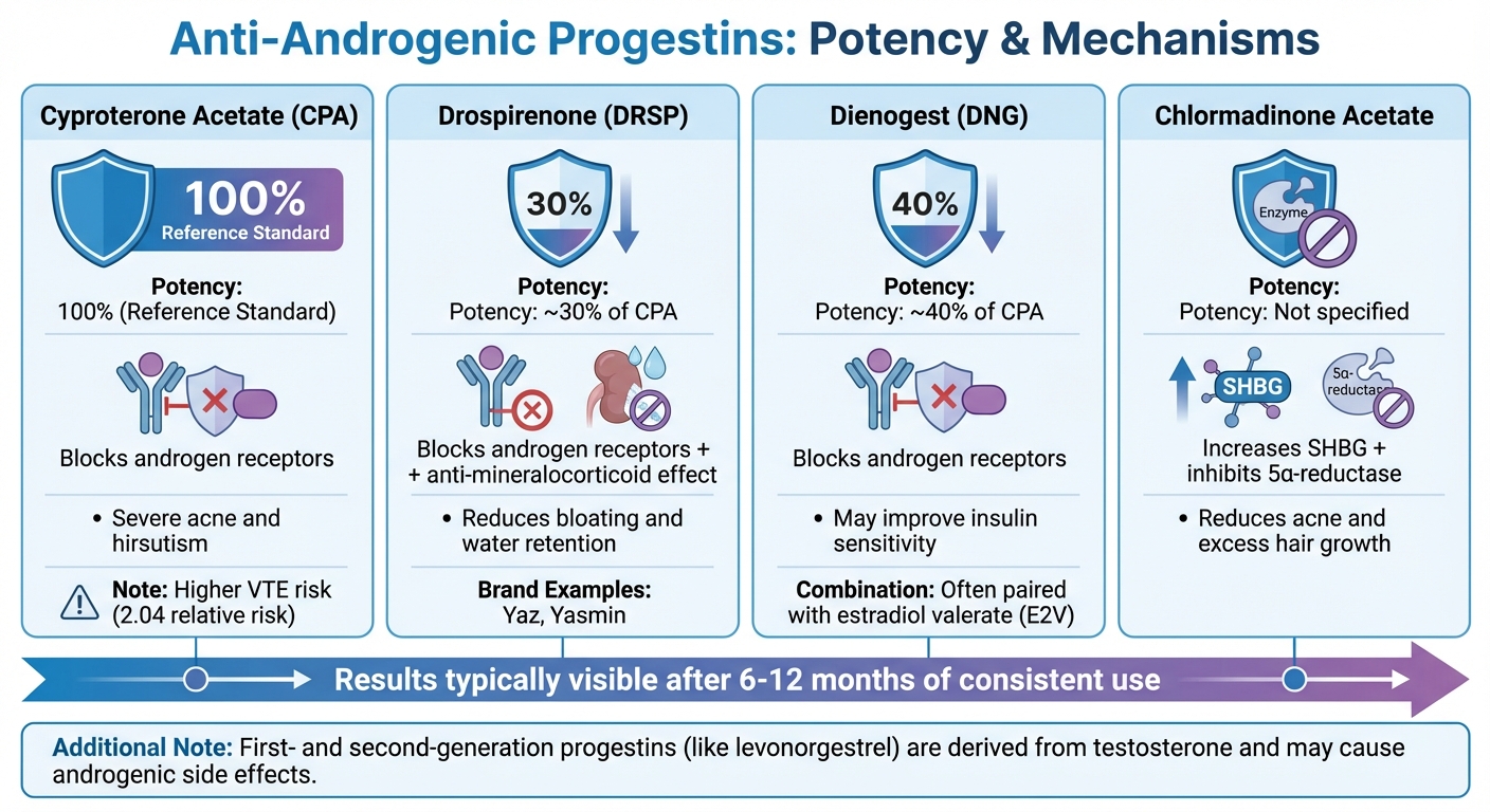 Anti-Androgenic Progestins for PCOS: Potency Comparison and Mechanisms