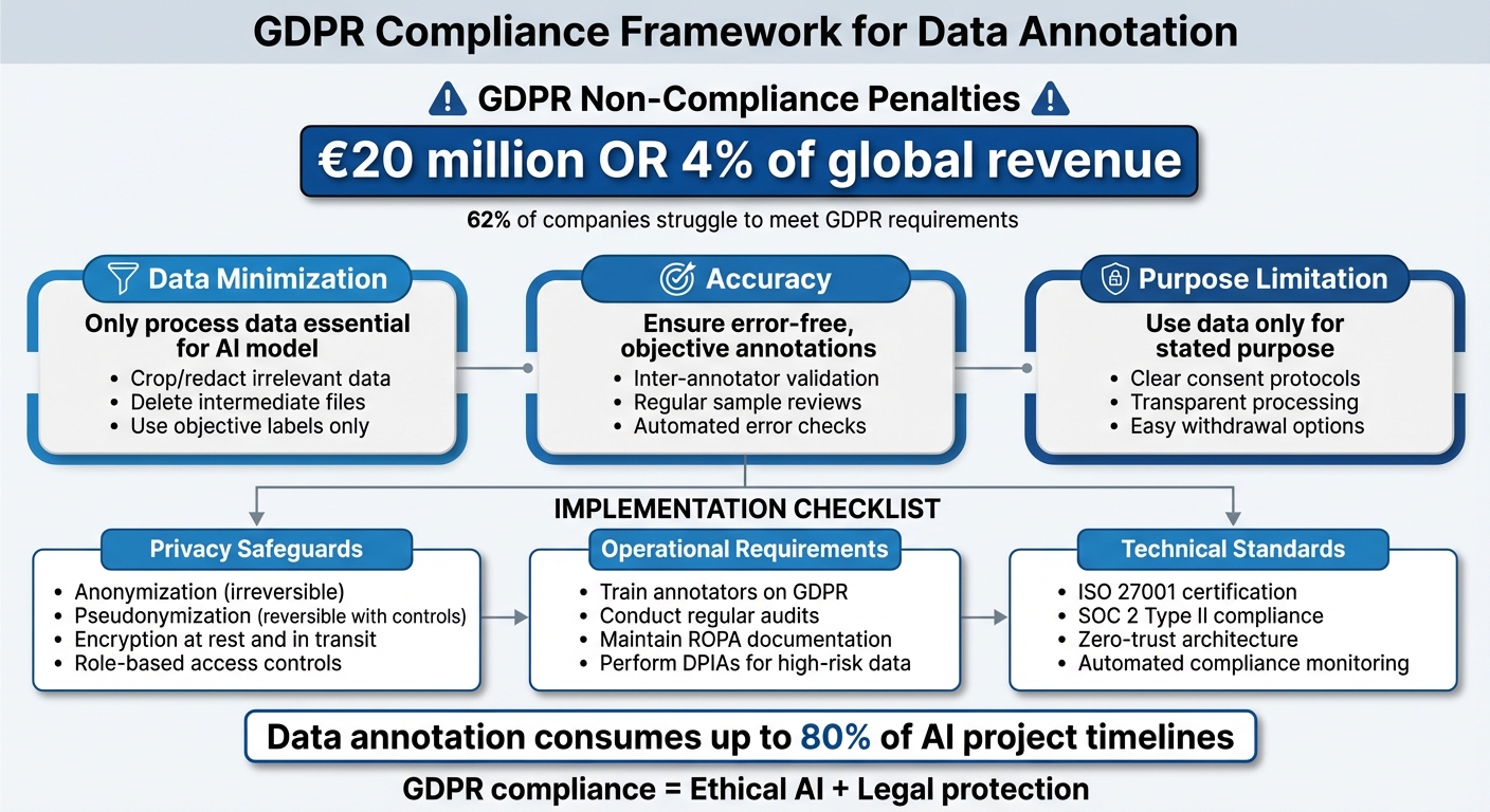 GDPR Compliance Framework for Data Annotation: Key Principles and Implementation Steps