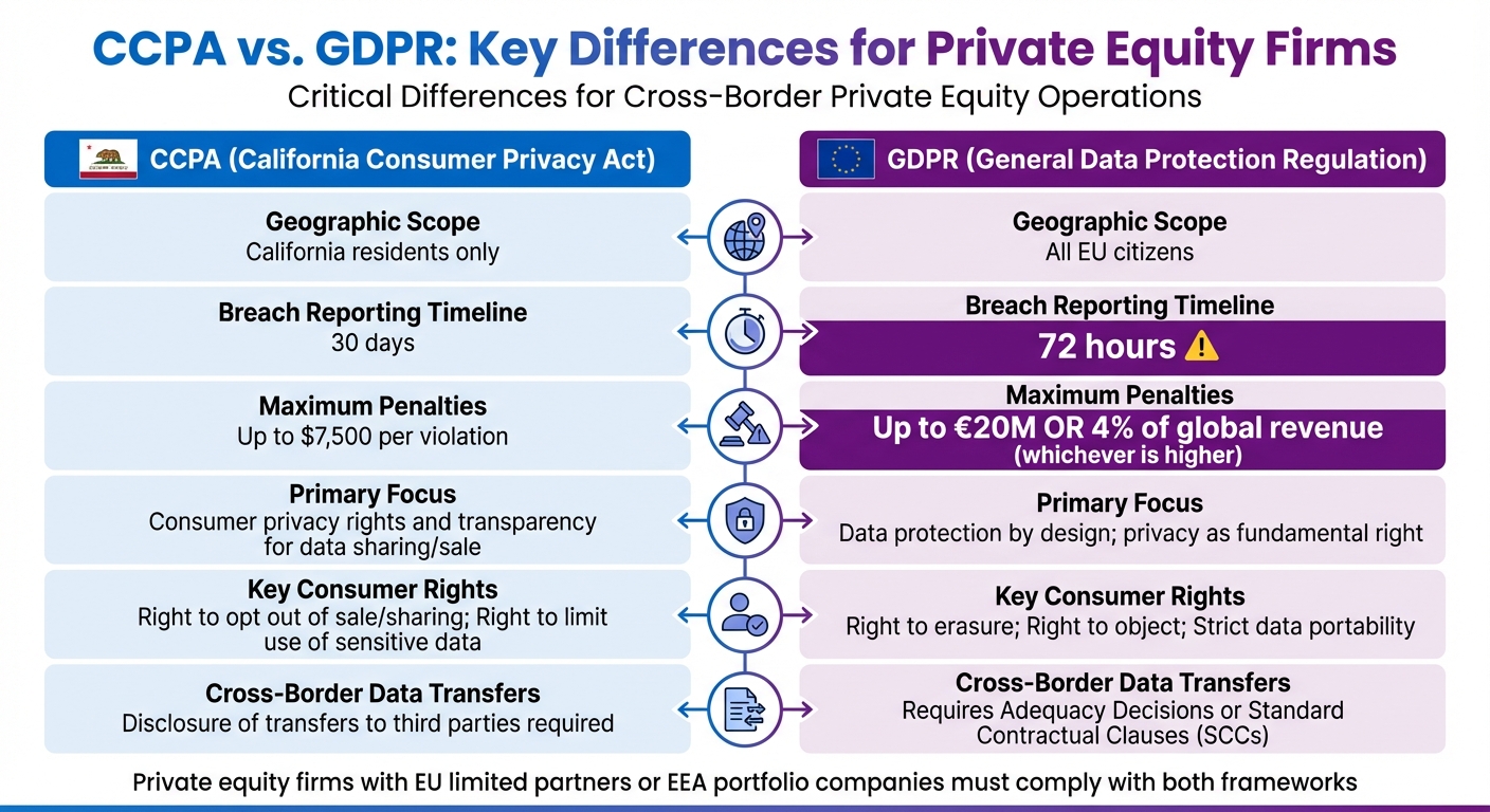 CCPA vs GDPR Compliance Requirements for Private Equity Firms