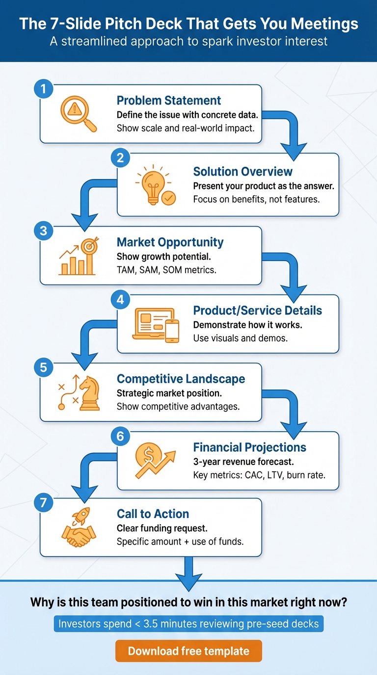 7-Slide Pitch Deck Structure for Investor Meetings