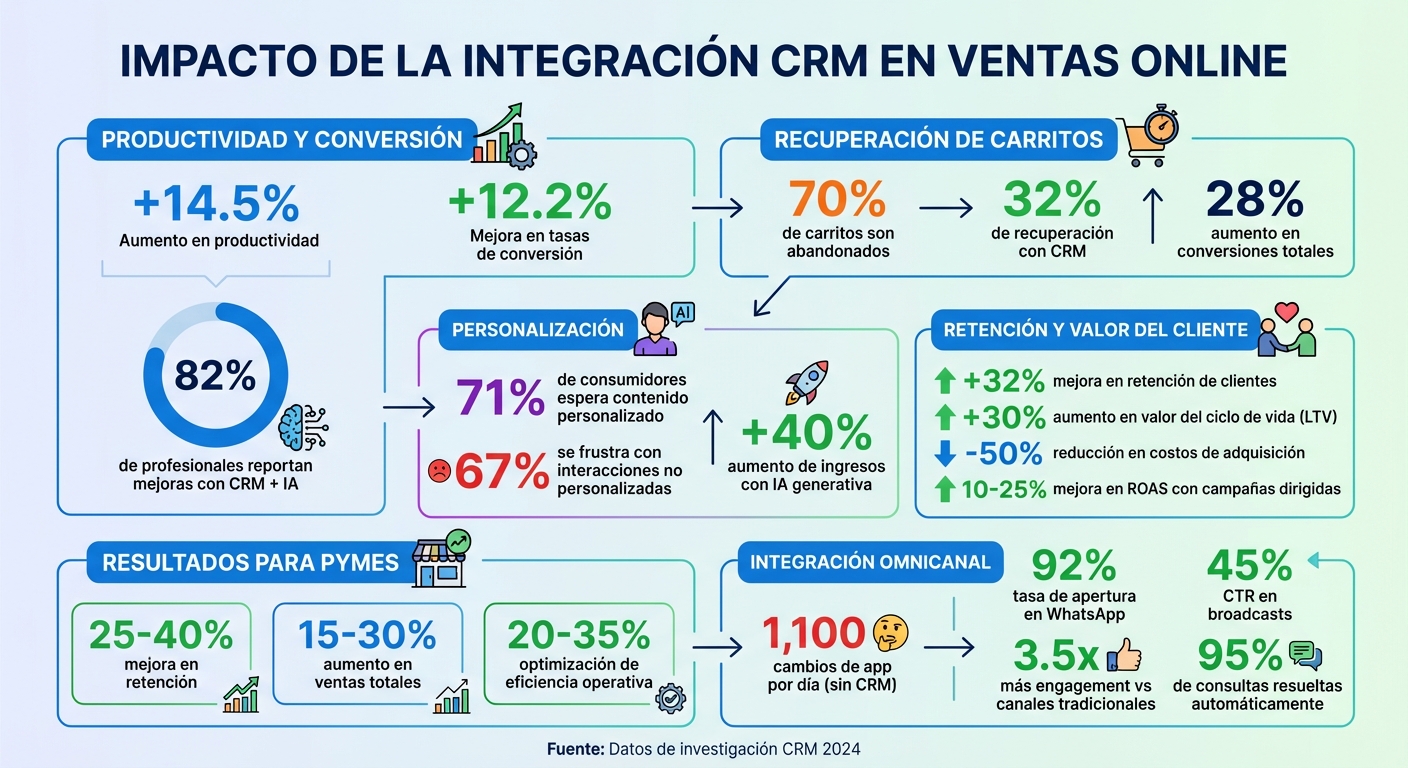 Impacto del CRM en Ventas Online: Estadísticas Clave y ROI