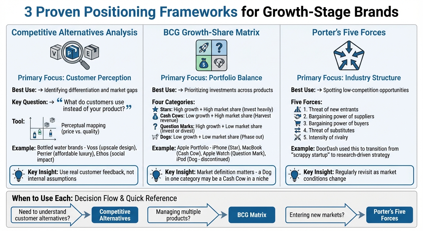 Positioning Frameworks Comparison: Competitive Alternatives vs BCG Matrix vs Porter's Five Forces