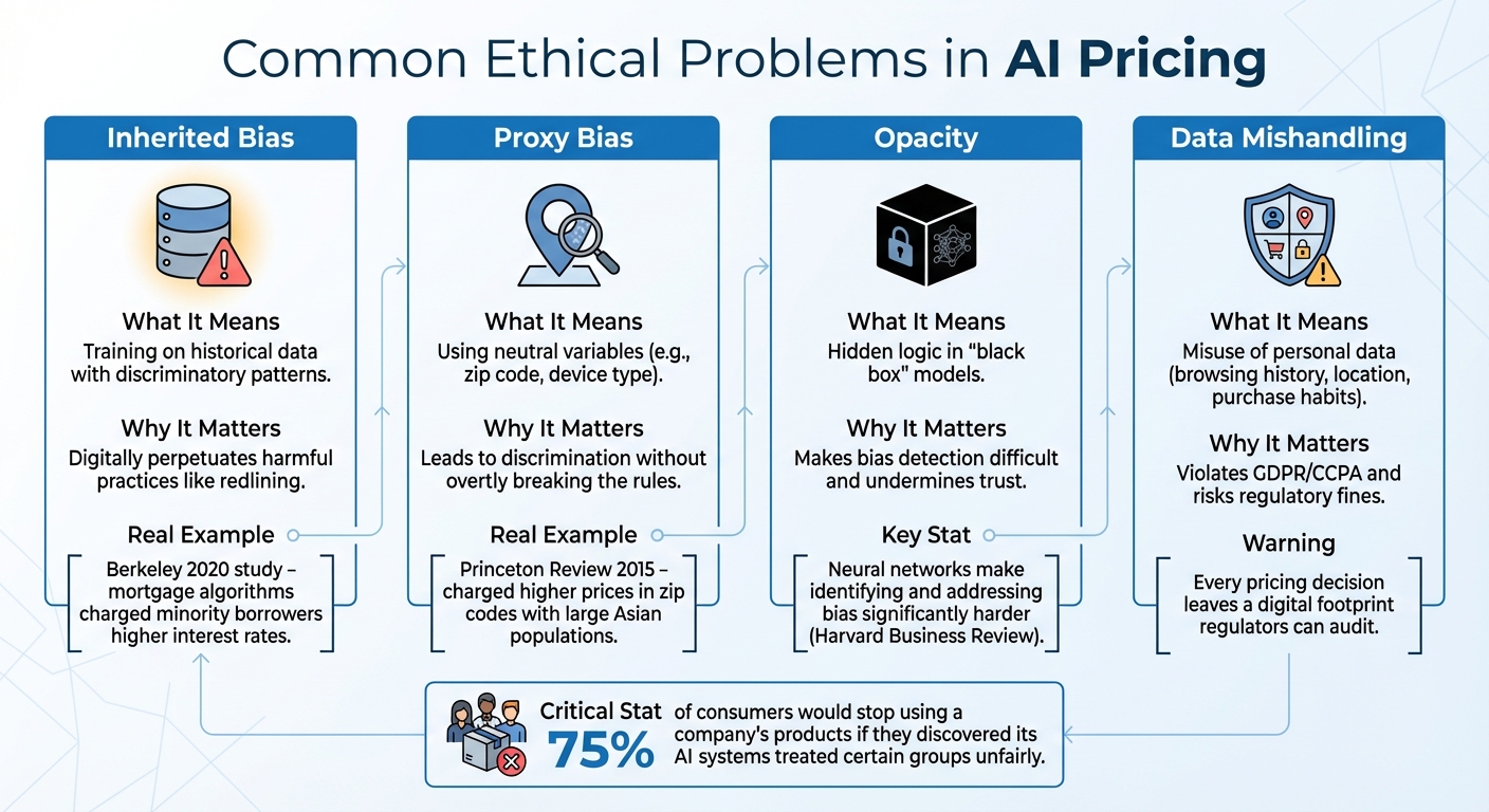 Common Ethical Problems in AI Pricing Systems