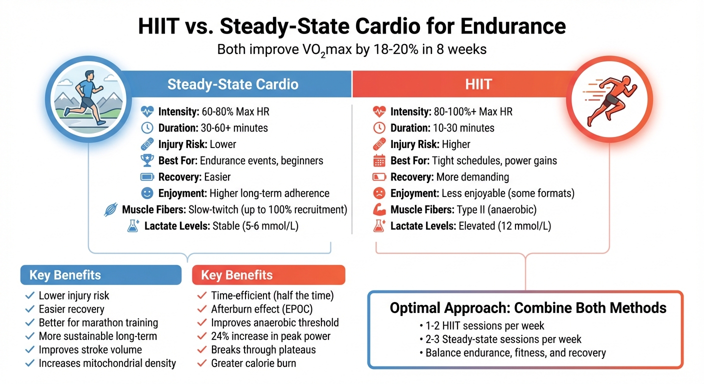 cardio burst workout comparison chart Protocol A vs Protocol B benefits time equipment level