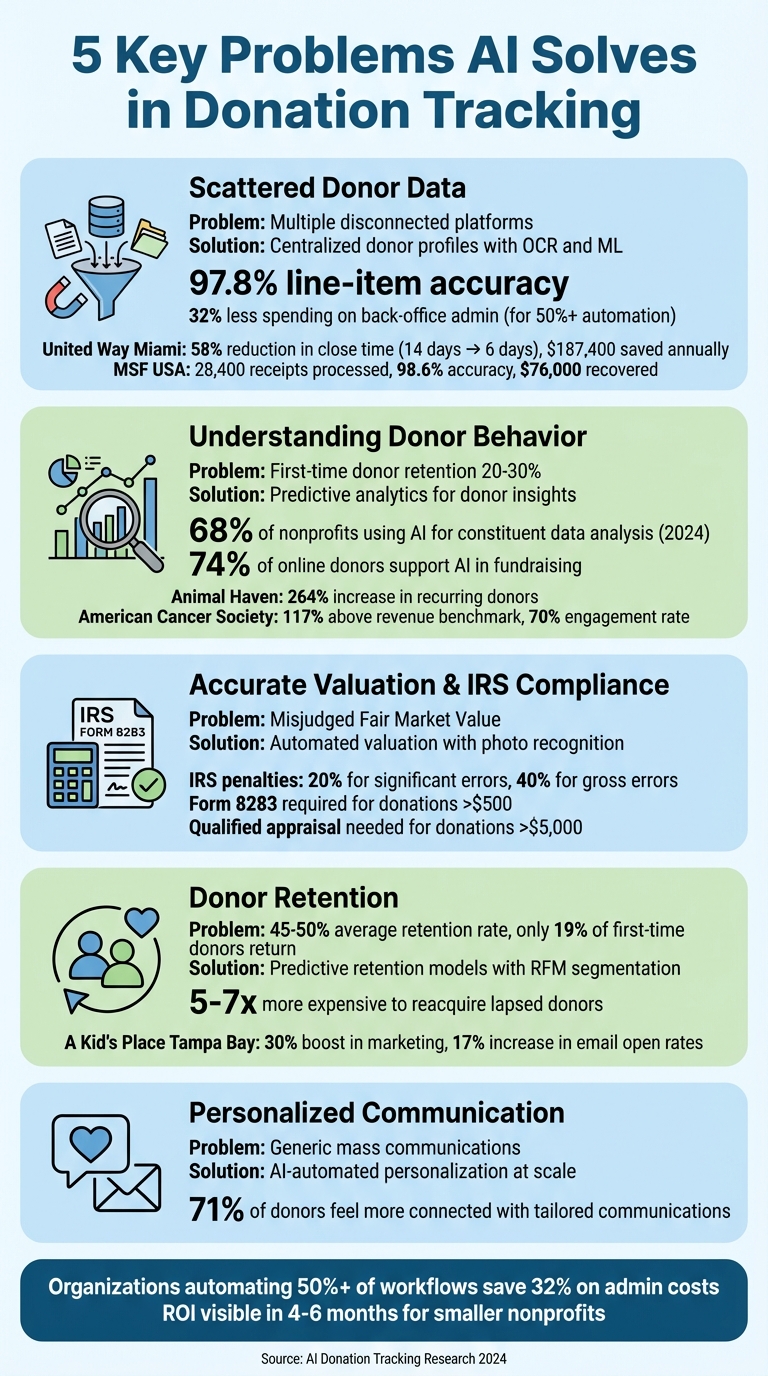 5 Key Problems AI Solves in Donation Tracking with Statistics