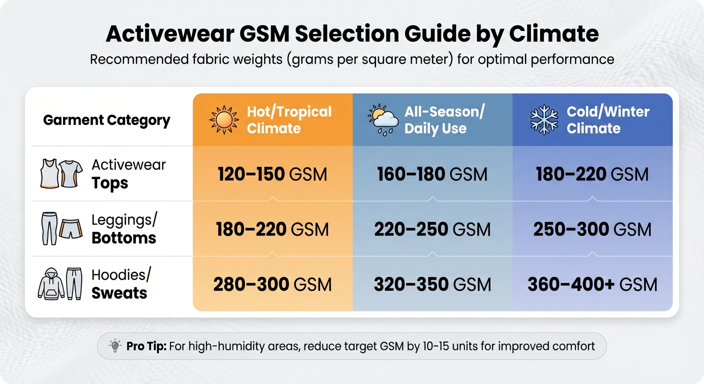 GSM Fabric Weight Guide for Activewear by Climate and Garment Type
