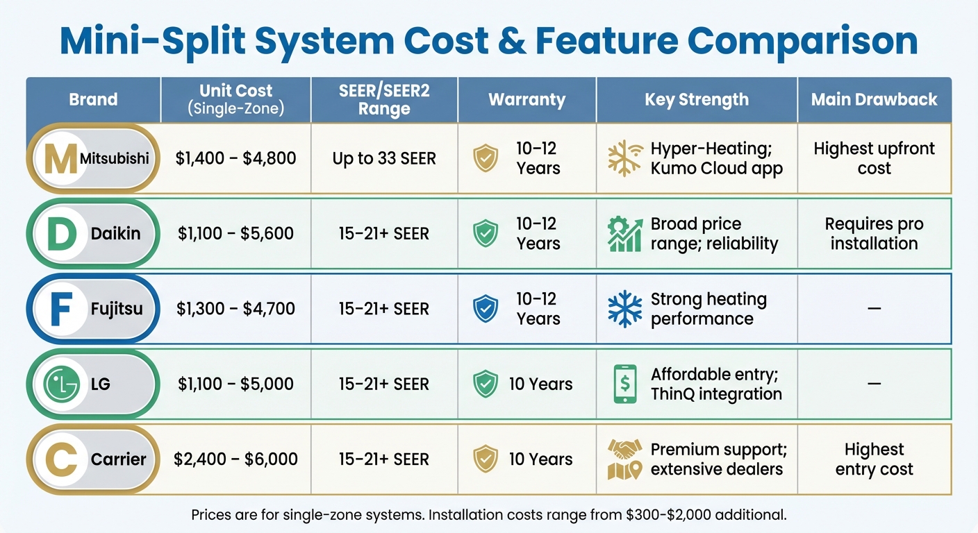 Mini-Split System Cost Comparison by Brand: Equipment, Labor, and Efficiency Ratings
