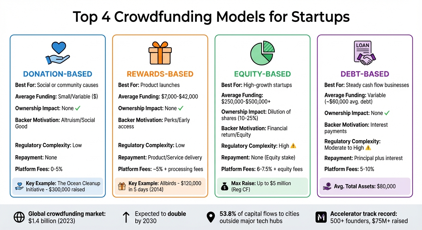 Crowdfunding Models Comparison: Donation, Rewards, Equity, and Debt-Based Funding