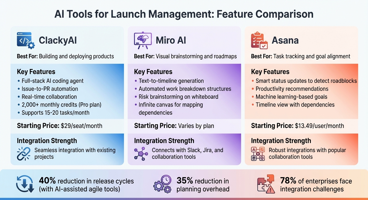 AI Tools Comparison for Product Launch Management