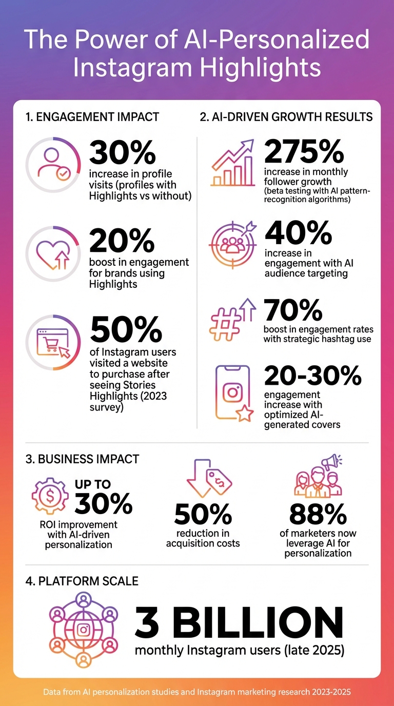 Instagram Highlights AI Personalization Impact Statistics and Key Metrics