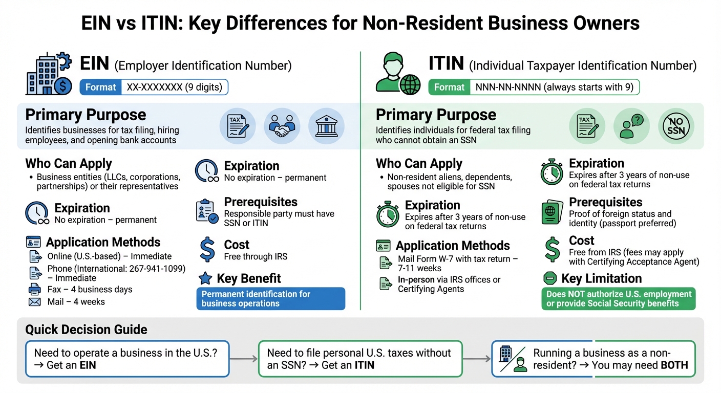 EIN vs ITIN: Key Differences for Non-Resident Business Owners