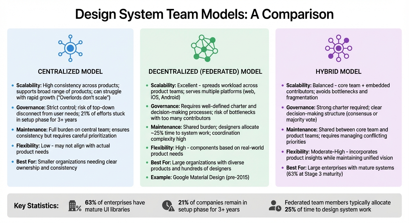 Comparison of Centralized, Decentralized, and Hybrid Design System Team Models