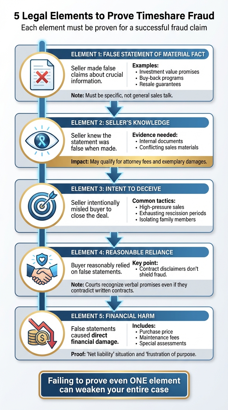 5 Legal Elements Required to Prove Timeshare Fraud