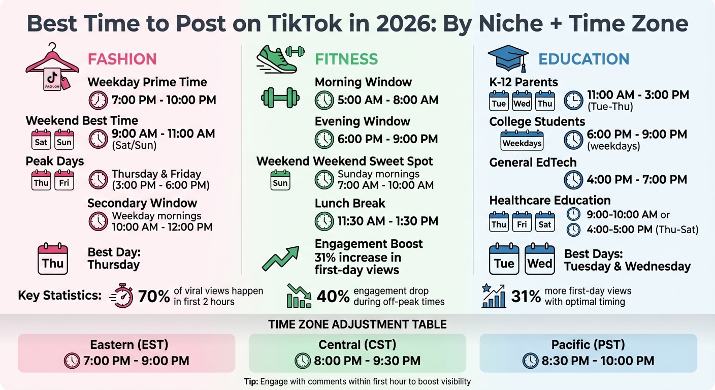 Best TikTok Posting Times by Niche and Time Zone 2026