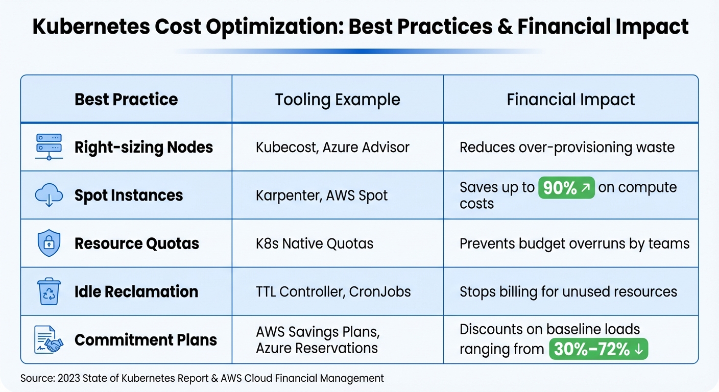 Kubernetes Best Practices for Data Teams: Cost Optimization Strategies and Savings