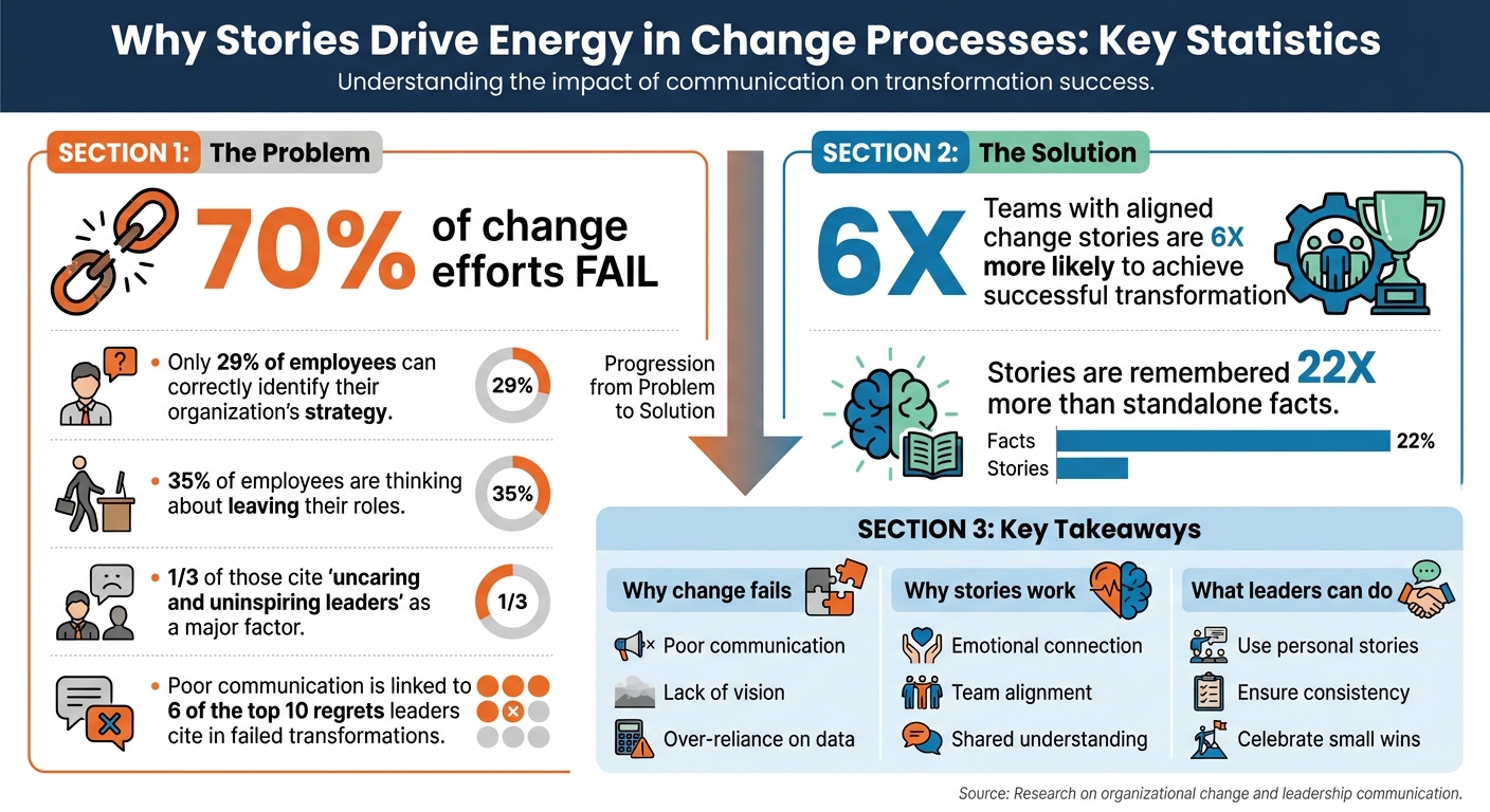 Why Change Initiatives Fail: Key Statistics and Success Factors