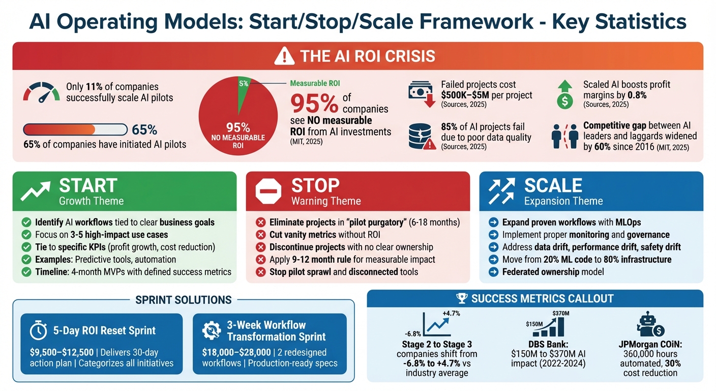 AI Investment ROI Crisis: Key Statistics and Start/Stop/Scale Framework Overview