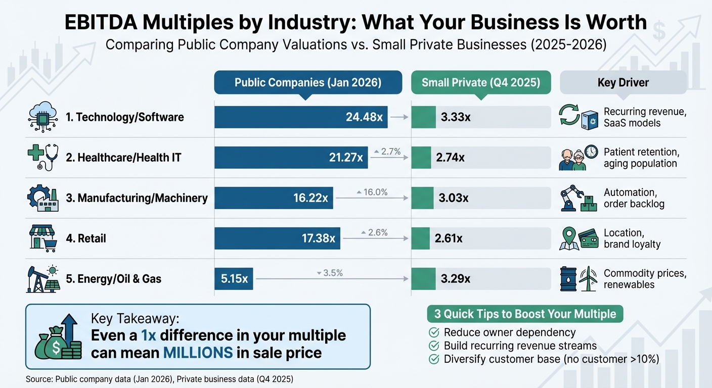 EBITDA Multiples by Industry: Public vs Private Companies 2025-2026