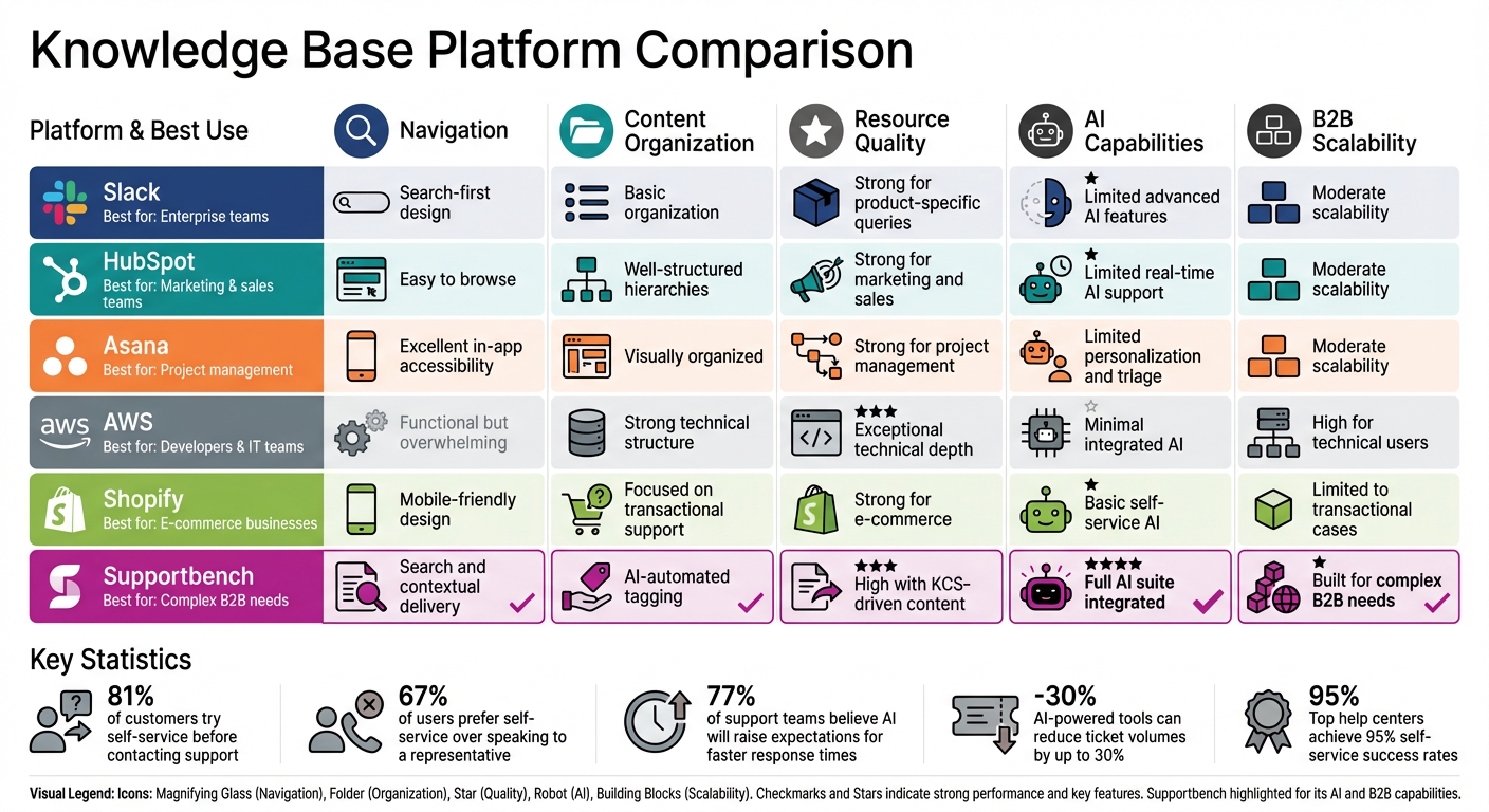 Knowledge Base Platform Comparison: Features and Capabilities for B2B Support