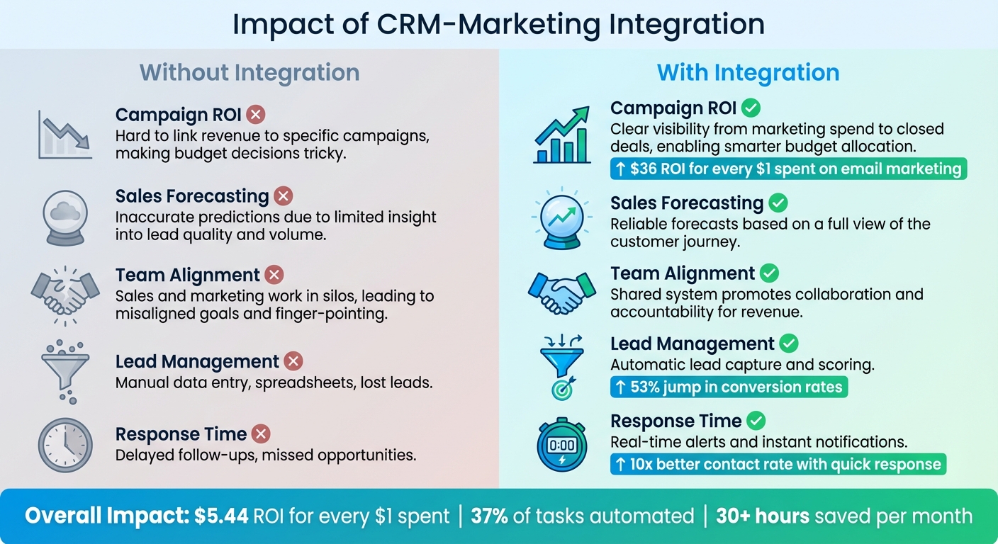 CRM-Marketing Integration: Before vs After Comparison