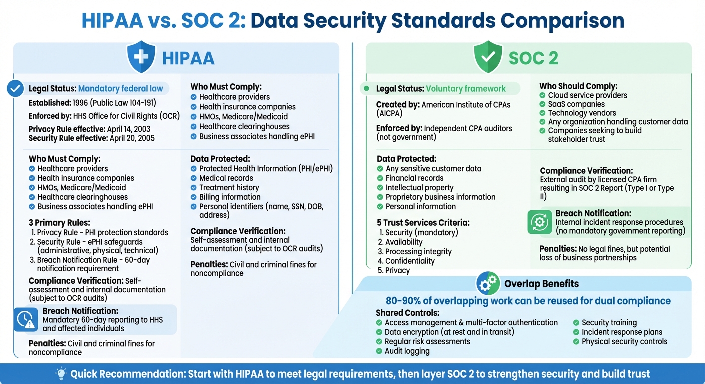 HIPAA vs SOC 2 Compliance Framework Comparison Chart