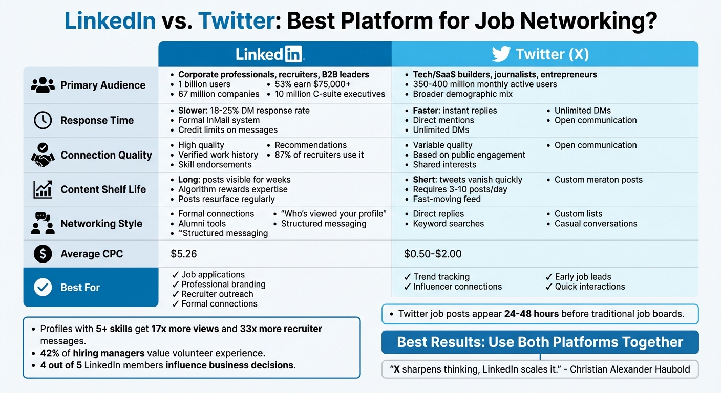LinkedIn vs Twitter Job Networking Comparison Chart