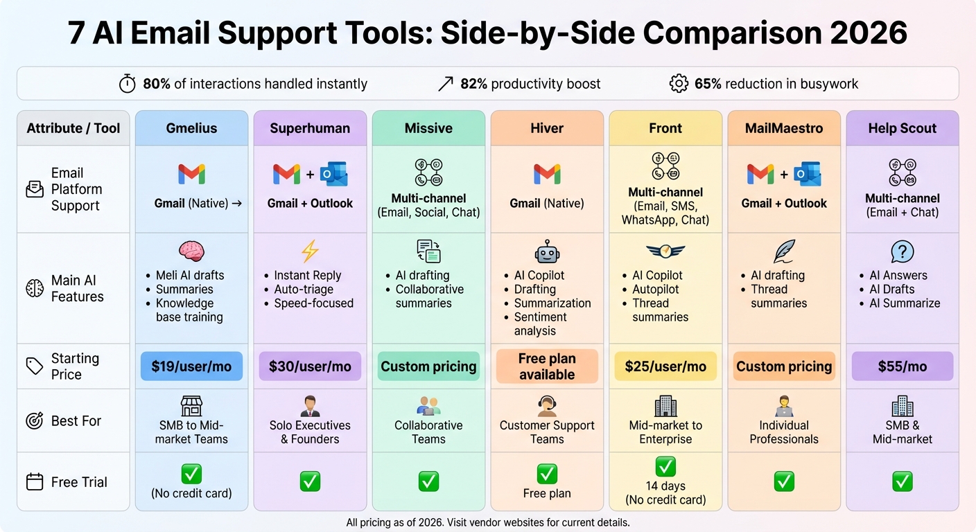 AI Email Support Tools Comparison: Features, Pricing & Best Fit for 2026