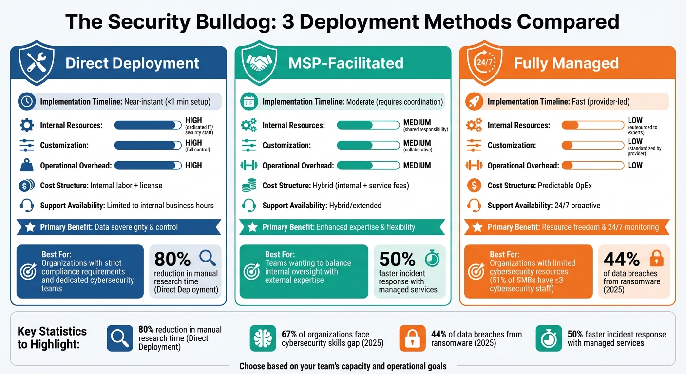 Security Bulldog Deployment Methods Comparison: Direct vs MSP vs Fully Managed