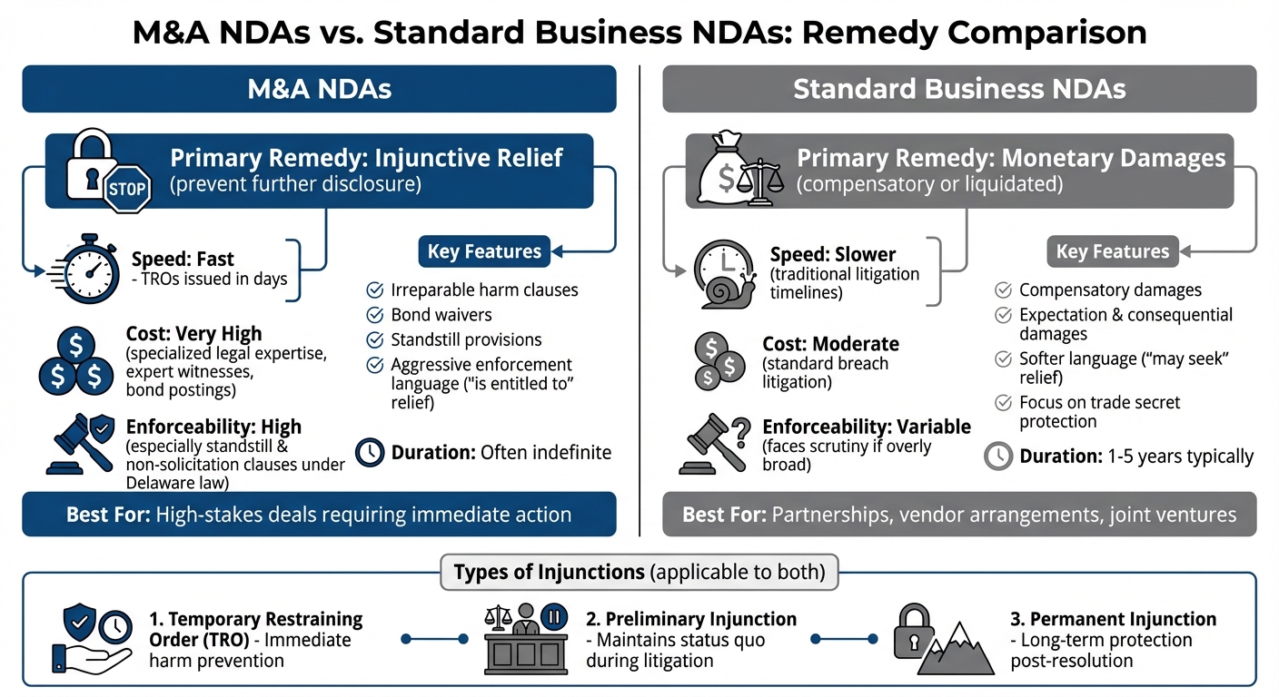 M&A NDAs vs Standard Business NDAs: Key Differences in Remedies and Enforcement