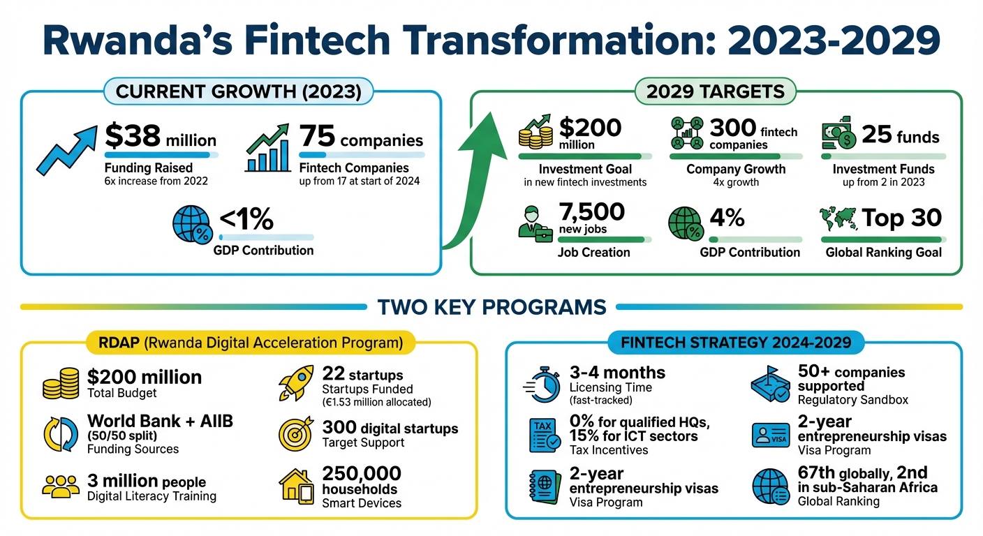 Rwanda Fintech Growth: Key Metrics and Targets 2023-2029