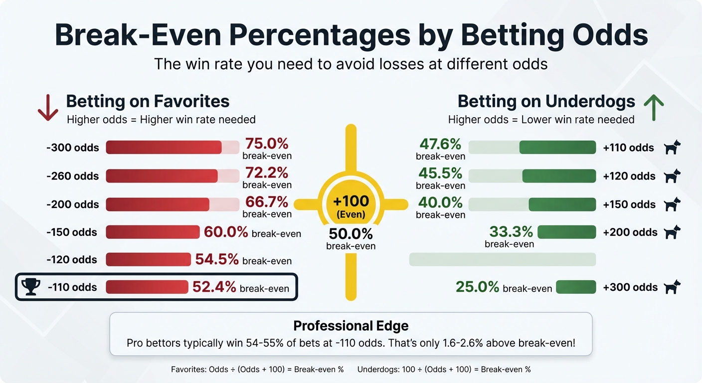 Sports Betting Break-Even Percentages by Odds: Complete Reference Chart