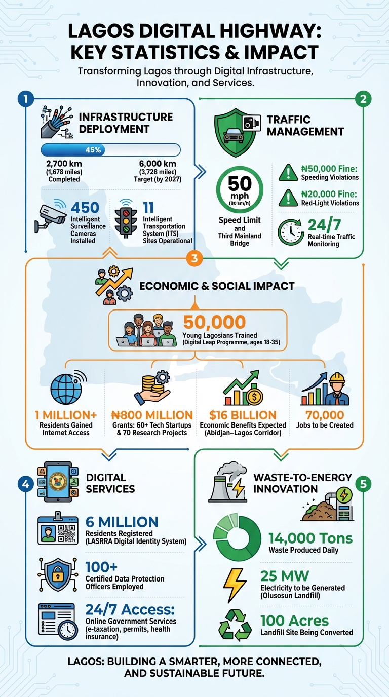 Lagos Digital Highway Key Statistics: Infrastructure, Jobs, and Economic Impact by 2027
