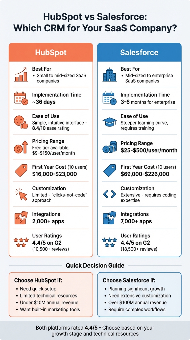 HubSpot vs Salesforce CRM Comparison for SaaS Companies