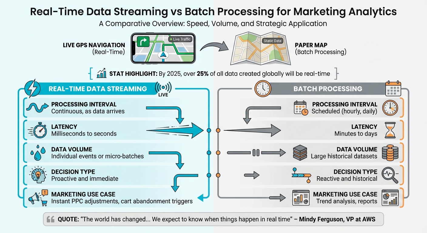 Real-Time Data Streaming vs Batch Processing: Key Differences for Marketers