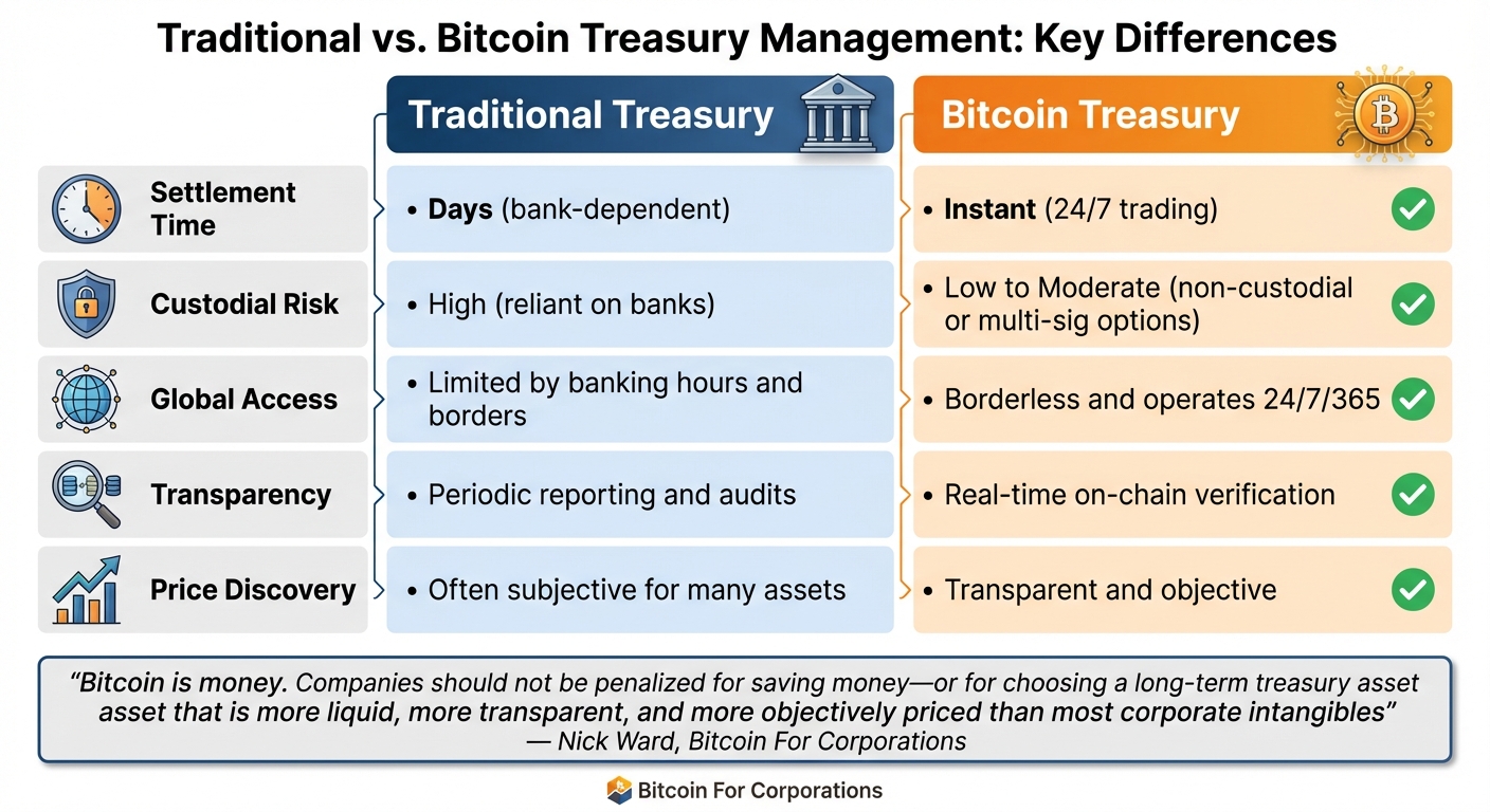 Traditional vs Bitcoin Treasury Management Comparison