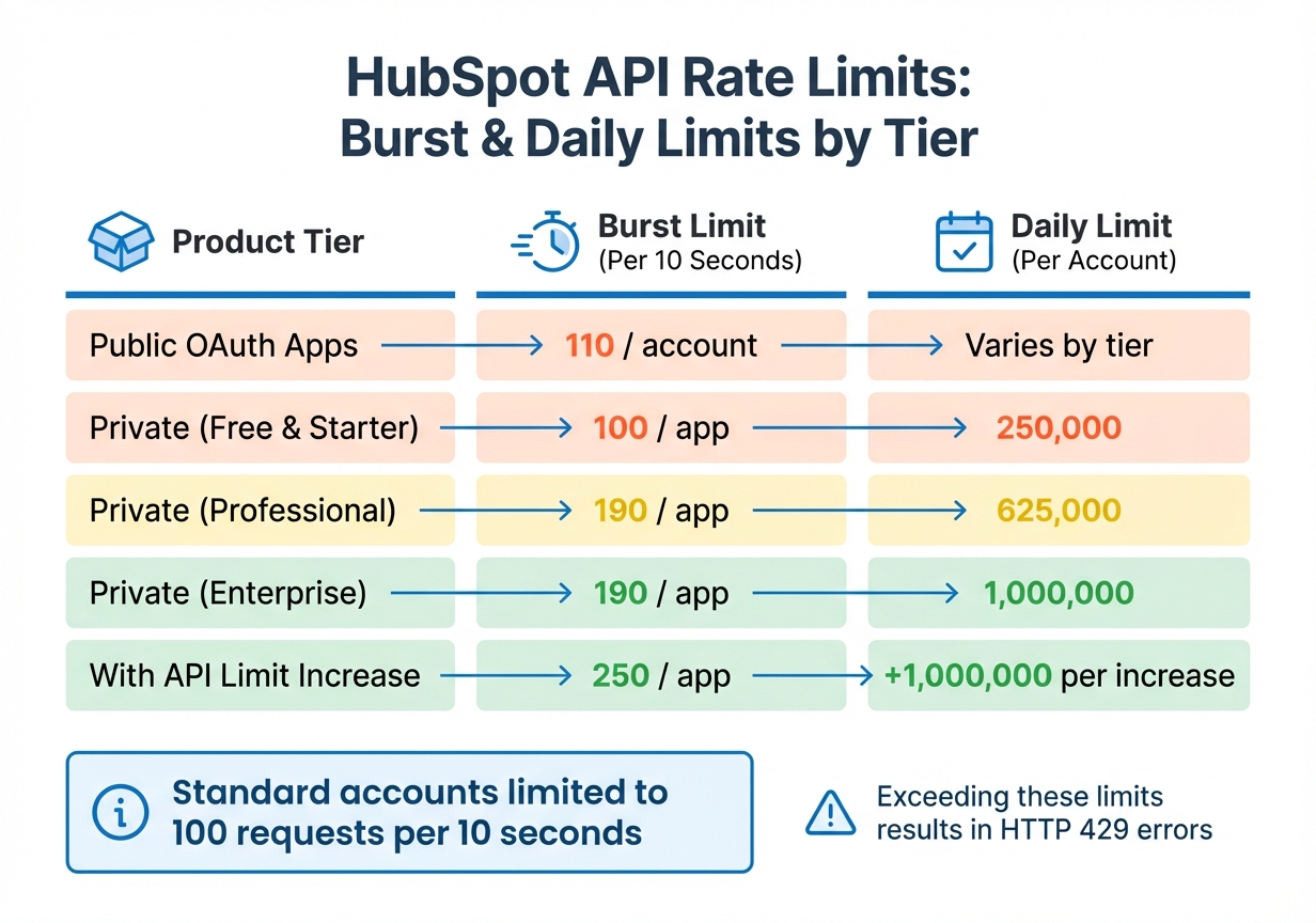 HubSpot API Rate Limits by Product Tier and Account Type