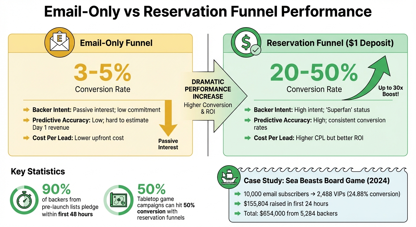 Email-Only vs Reservation Funnel: Conversion Rates and Performance Metrics for Crowdfunding Campaigns