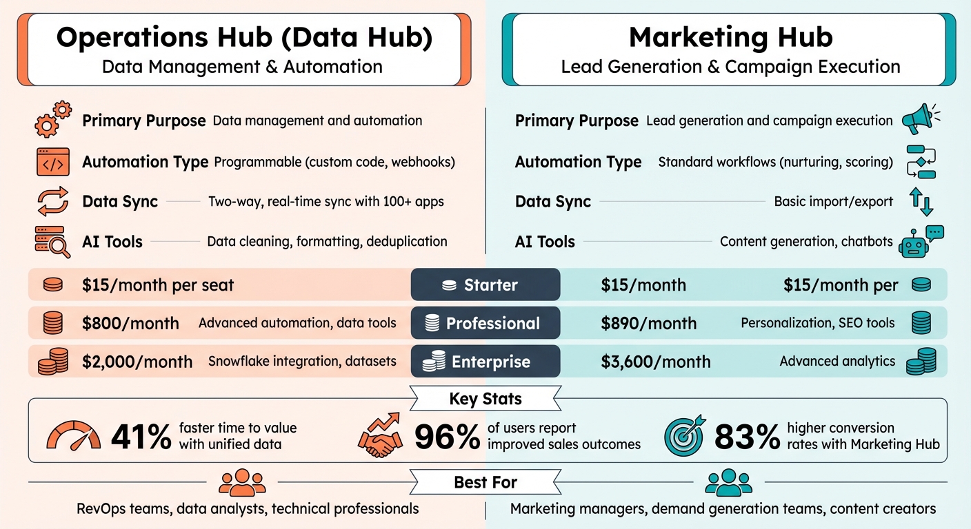 HubSpot Operations Hub vs Marketing Hub Feature Comparison