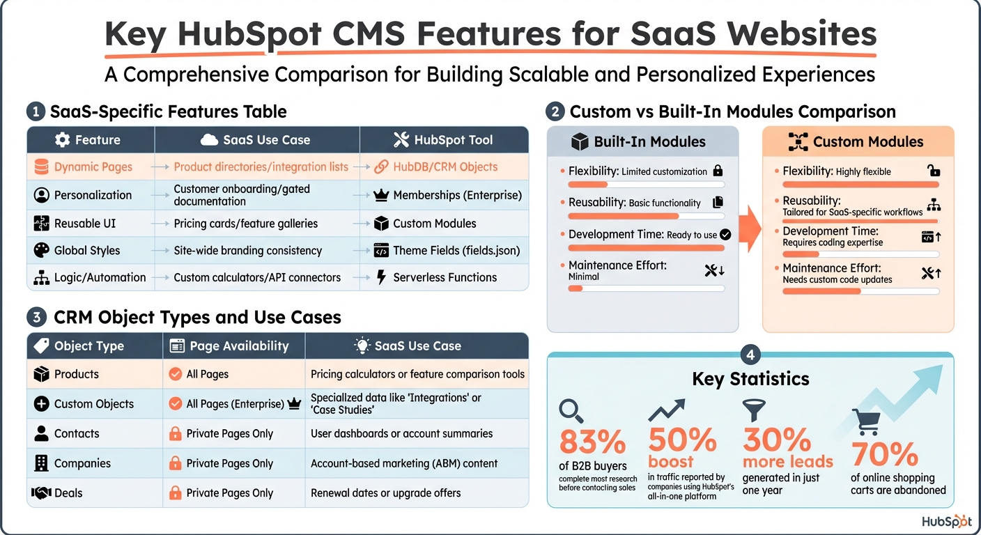 HubSpot CMS Features and Tools for SaaS Websites