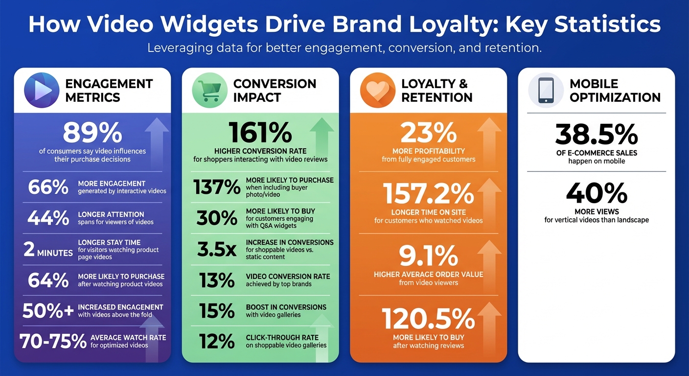 Video Widget Impact Statistics: Engagement, Conversion & Loyalty Metrics for Shopify Stores