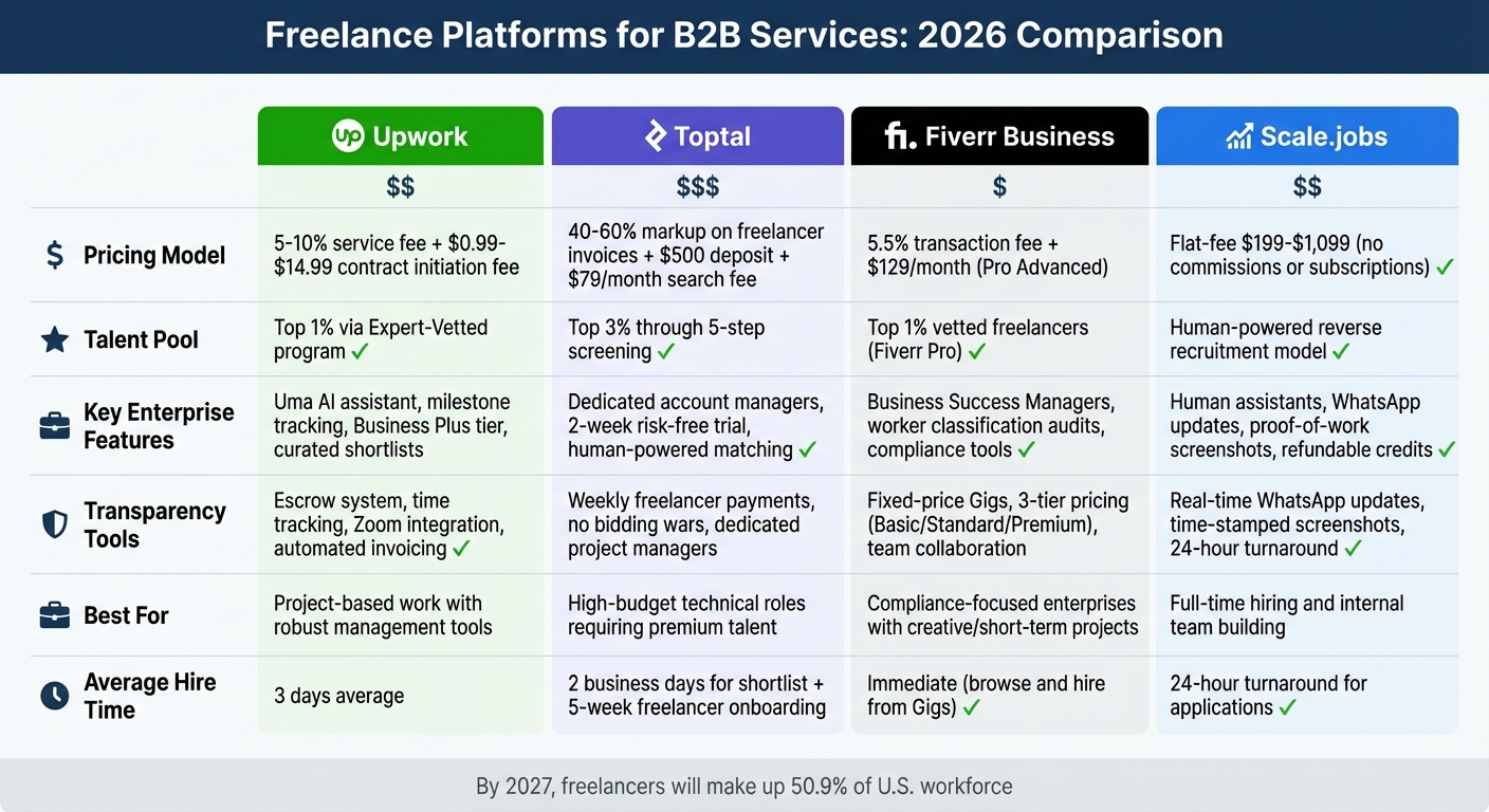 Freelance Platform Comparison 2026: Upwork vs Toptal vs Fiverr vs Scale.jobs