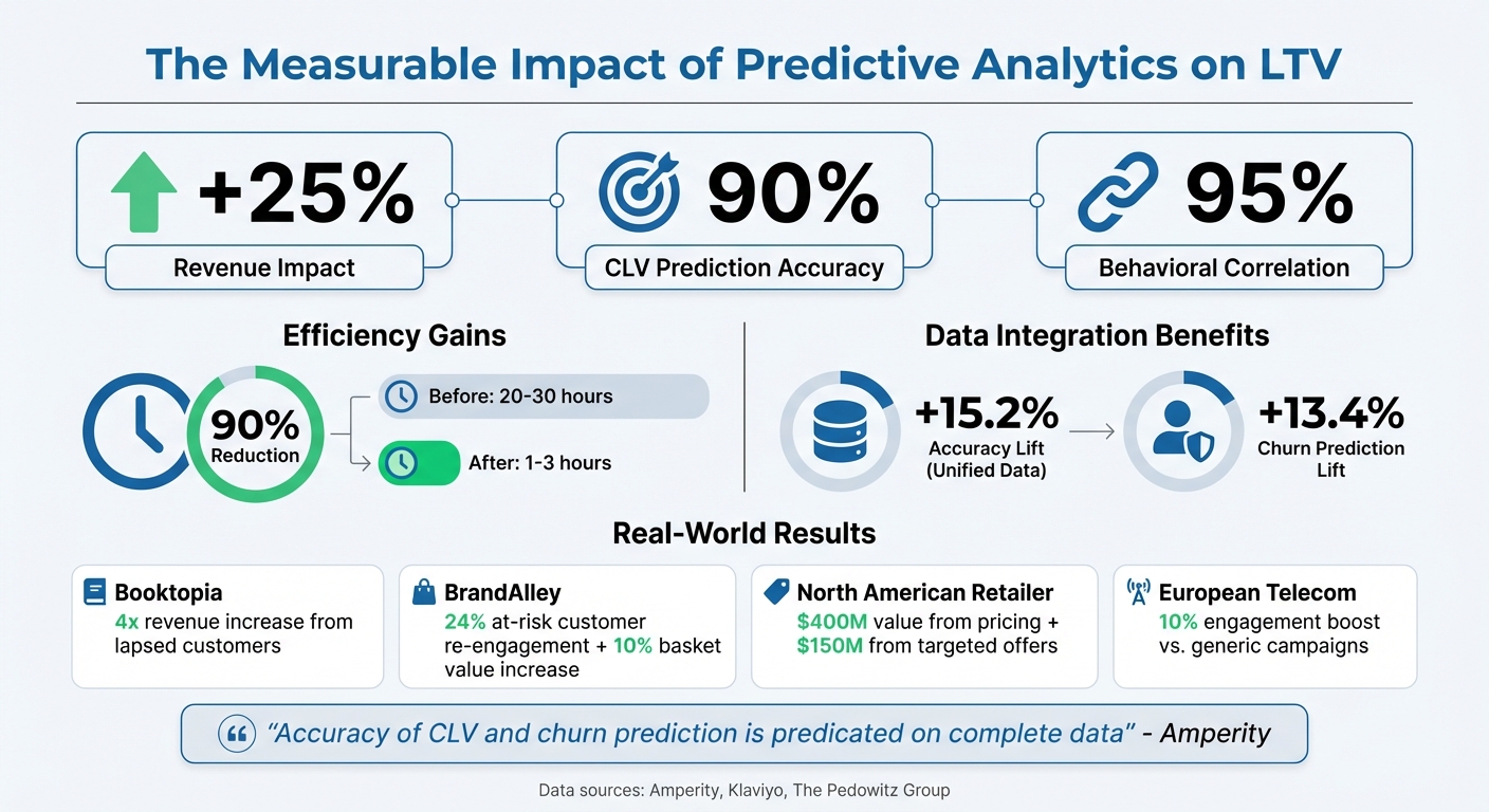 Predictive Analytics Impact on Customer Lifetime Value: Key Statistics and ROI Metrics