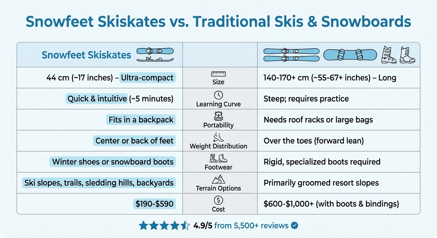 Comparación Snowfeet Skiskates vs Esquís y Snowboards Tradicionales