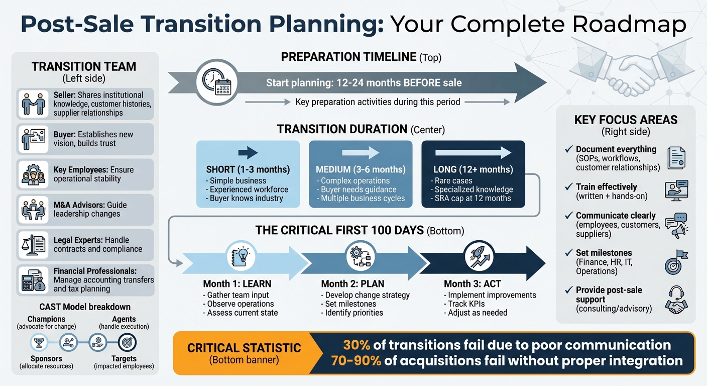 Post-Sale Business Transition Timeline and Key Milestones