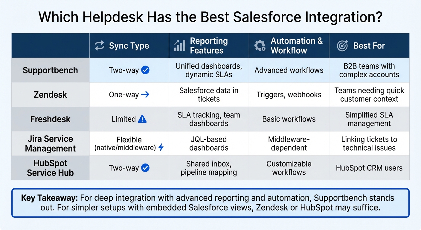 Salesforce Integration Comparison: Top 5 Helpdesk Platforms