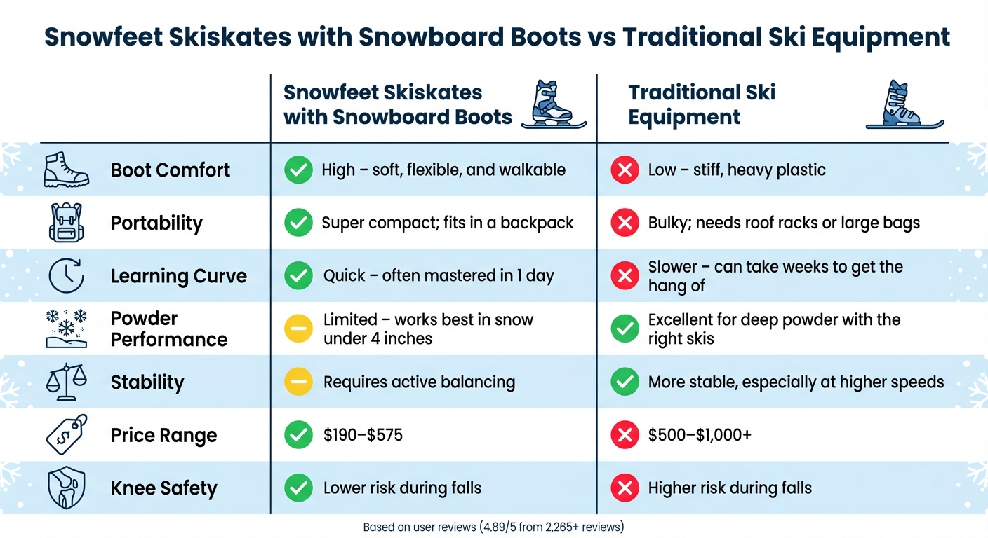 Comparación entre Snowfeet Skiskates y equipo de esquí tradicional